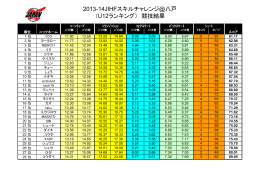 2013-14JIHFスキルチャレンジ@八戸 （U12ランキング） 競技結果