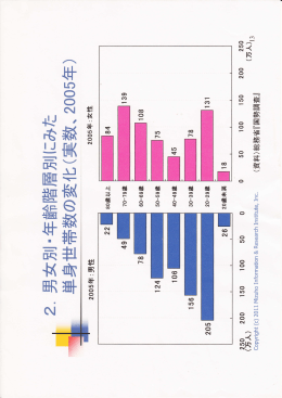 男女別・年齢階層別にみた単身世帯数の変化（実数、2005年）