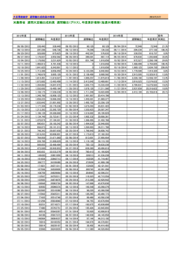 米農務省 週間大豆輸出成約高 週間輸出（グロス)、年度累計推移（毎週