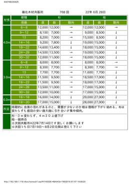 嶺北木材共販所 768 回 22年 6月 28日 材長 樹種 杉 桧 径級 直 曲 動向