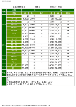 幡多木材共販所 371 回 23年 2月 25日 材長 樹種 杉 桧 径級 直 曲 動向