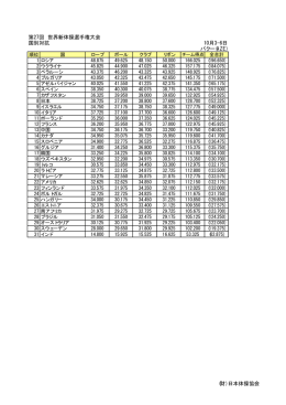 第27回 世界新体操選手権大会 国別対抗 10月3-6日