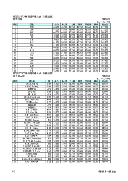 第3回アジア体操選手権大会