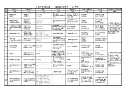 科目内容月割り表 電気電子工学科