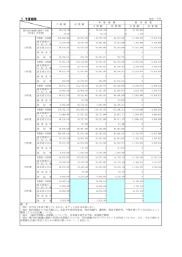 7 予算額等