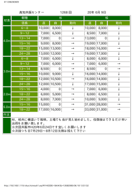 高知共販センター 1268 回 20年 6月 9日 材長 樹種 杉 桧 径級 直 曲