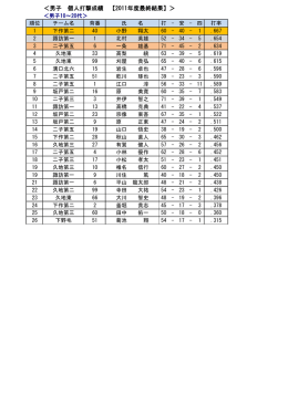 打撃(打率)成績