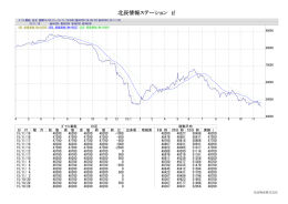 (一般用) ガソリン業転日足チャート