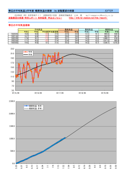 http://info.hd-station.net/htm/report/ 帯広の平均気温推移