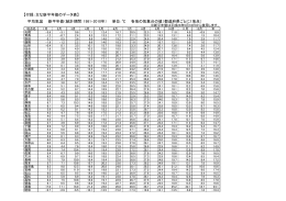付録：主な新平年値のデータ表