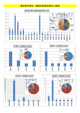 16 都道府県別就職者数