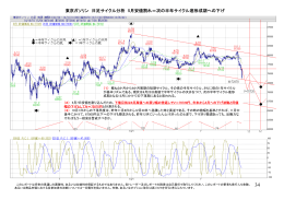 東京ガソリン 日足サイクル分析 5月安値割れ＝次の半年サイクル底形成