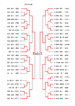 男子66kg級 判 定 優 勢 鴨川 慎平 松浦 朋輝 棚谷 亜暉良 (土日大