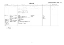 各種作用の整理 別資料有り （H16/7/23）