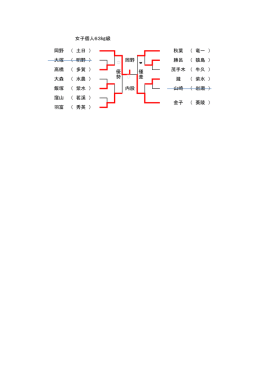 女子個人63  級 岡野 （ 土日 ） 秋葉 （ 竜一 ） 大塚 （ 明野 ） 勝呂 （ 猿島 ）
