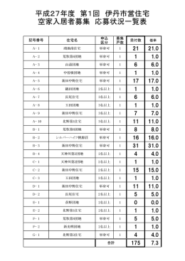 平成27年度第1回市営住宅空家入居者募集倍率（PDF：27.5KB）