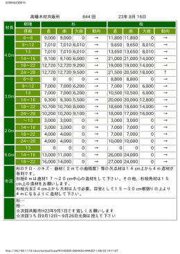 高幡木材共販所 844 回 23年 8月 16日 材長 樹種 杉 桧 径級 直 曲 大曲