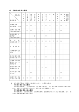 退職理由別提出書類