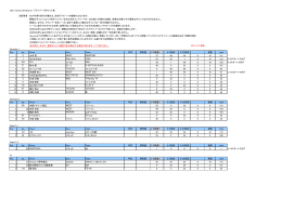 idlers Games 2013Series ドライバーズポイント表 注意