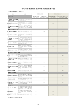 中心市街地活性化提案事業の調査結果一覧（PDF：368.1KB）