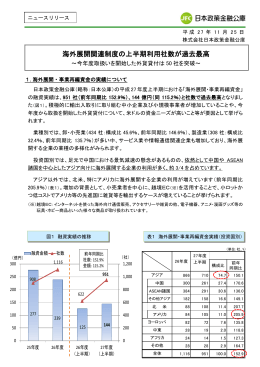海外展開関連制度の上半期利用社数が過去最高