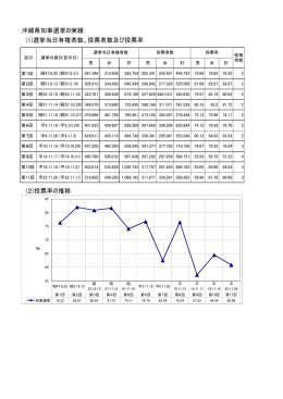 沖縄県知事選挙の実績 (1)選挙当日有権者数、投票者数及び投票率 (2