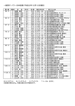 一般男子 パワー日本記録（平成22年12月12日現在）