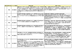 苦情の内容 苦情への対応 1 家族 要介護認定 母親はほとんど歩くことが