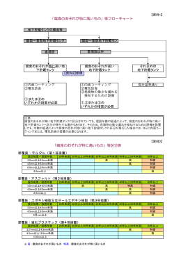 腐食のおそれが特に高いもの