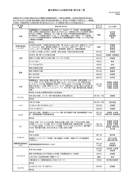 諸外国等からの物資支援・寄付金一覧（PDF）