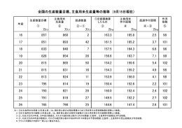 生産数量目標 主食用米 生産量 超過数量 ①を面積換算 したもの 主食用