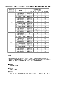 平成26年度 日野市クリーンセンター焼却主灰・飛灰放射能濃度測定結果