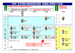 （参考）多子世帯の保護者負担の軽減（幼稚園と保育所との比較）