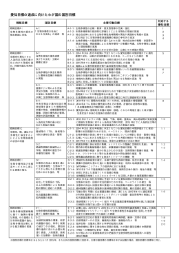 愛知目標の達成に向けた我が国の国別目標