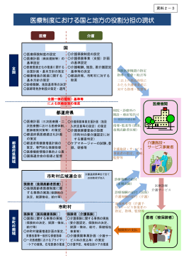 医療制度における国と地方の役割分担の現状 制度