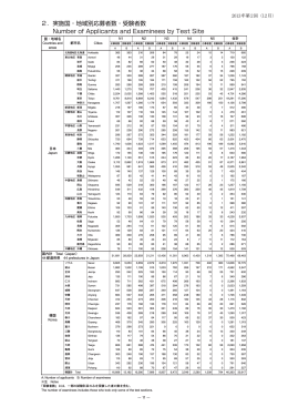 2．実施国・地域別応募者数・受験者数 Number of Applicants and