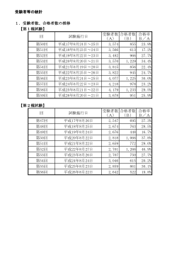 受験者等の統計 1．受験者数、合格者数の推移 【第1種試験】 回 試験