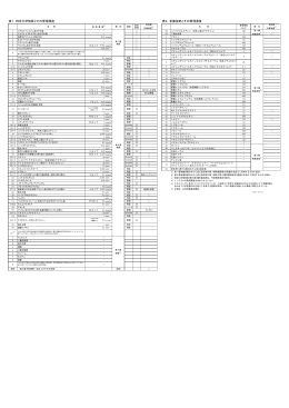 特定化学物質とその管理濃度 表2．有機溶剤とその管理濃度