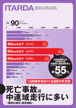死亡事故は 中速域走行に多い