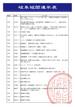 岐阜城関連年表 - 織田信長公居館跡発掘調査