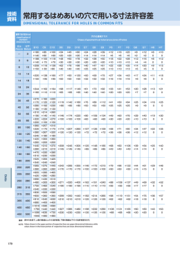 常用するはめあいの穴で用いる寸法許容差