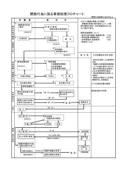 開発行為に係る事務処理フローチャート（PDF形式：210KB）