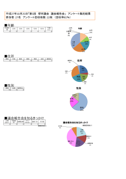 年齢 住所 性別 議会報告会を知るきっかけ
