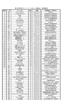 チーム名 得点 時間 所属団体（学校名) 55 51 23 18 8 60 21 5 49 24 7