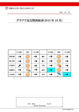 グラフで見る関西経済(2015 年 10 月)