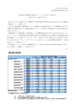 2015年6月議決権行使結果