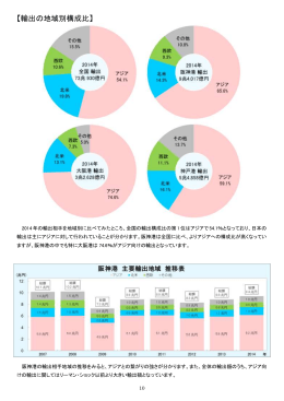 【輸出の地域別構成比】