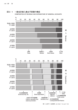 図5－1 一般会計歳入歳出予算額の構成