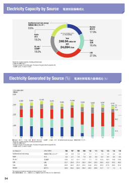 電源別設備構成比 / 電源別発電電力量構成比（%）[PDF：718KB]