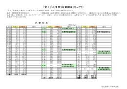 ｢育王｣｢花果神｣収量調査（キュウリ）